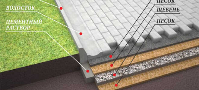 Подготовка основания для укладки тротуарной плитки
