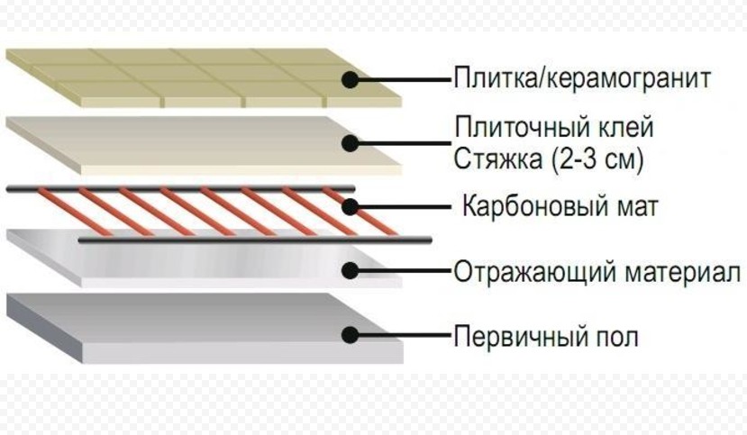 Состав керамогранита по слоям