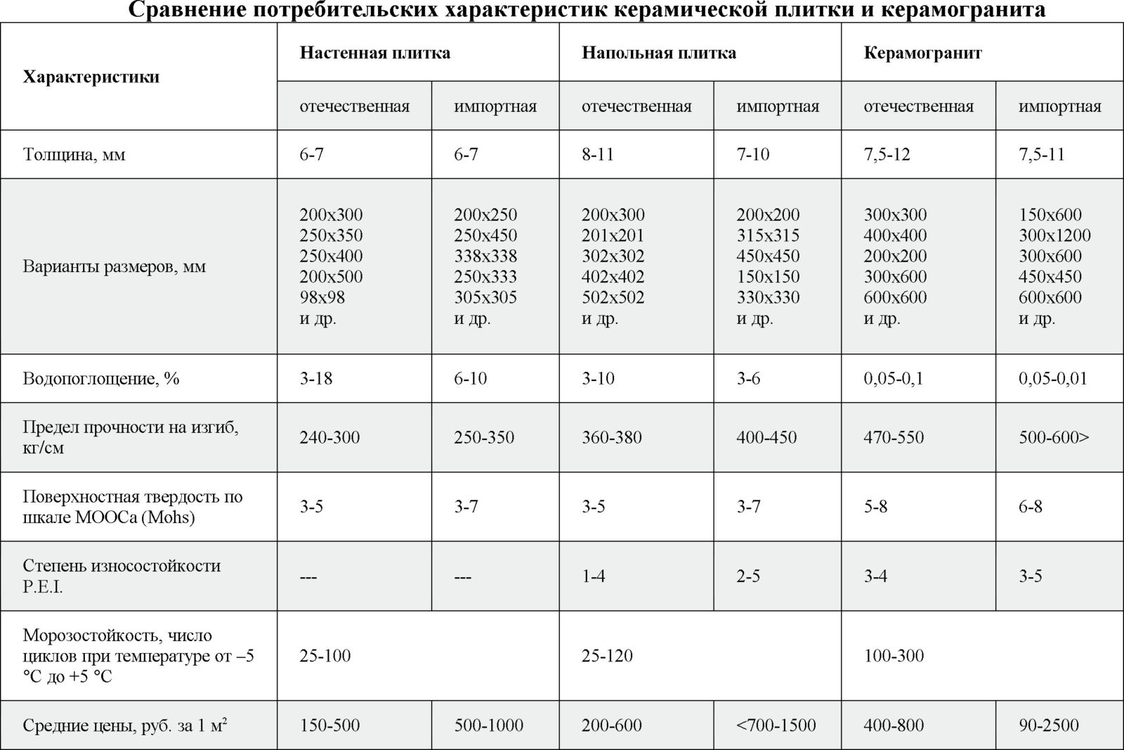 Вес керамогранита