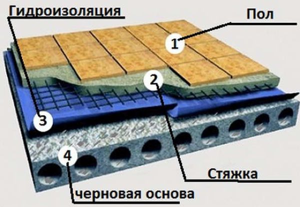 Схема устройства пола