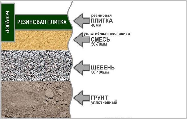 технология укладки резиновой плитки