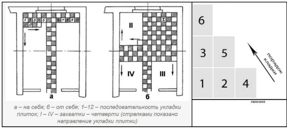 Укладка плитки на пол: своими руками
